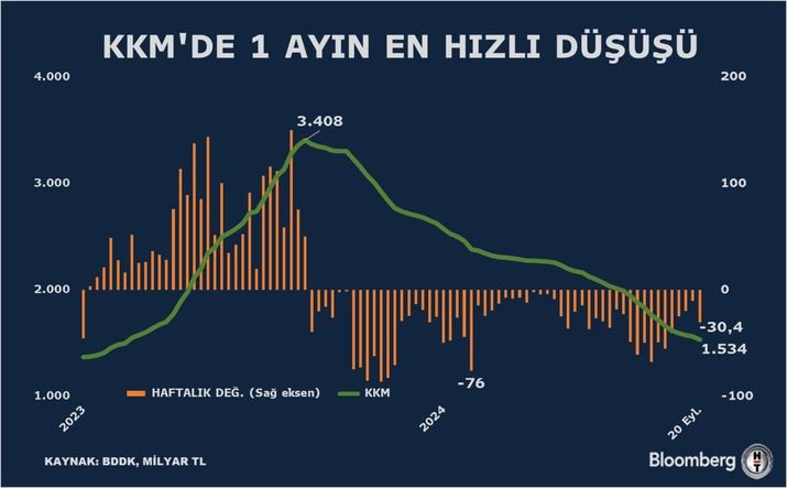 Kur Korumalı Mevduatlarda Düşüş Hız Kazandı