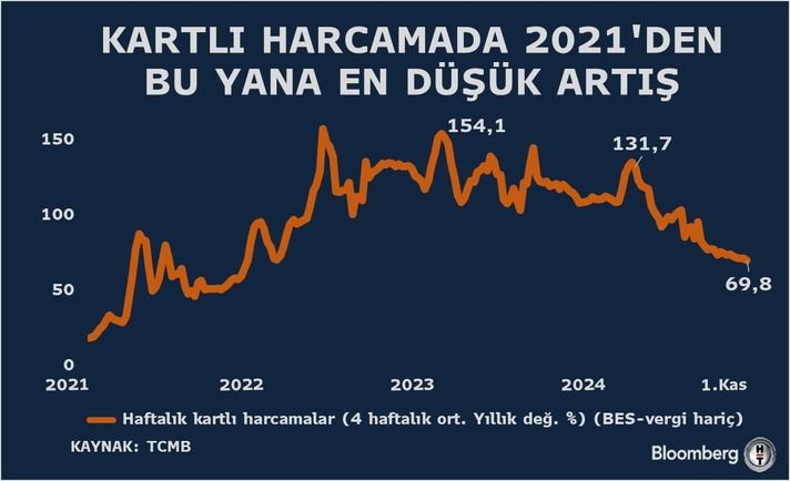 Kredi Kartı Harcamalarındaki Değişimler